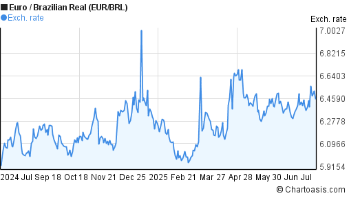 Forex eur brl