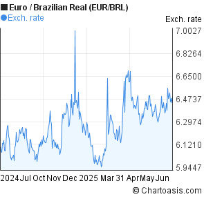 Euro to Brazilian Real (EUR/BRL) forex chart