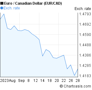 Chart Canadian Dollar Vs Euro