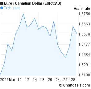 Chart Canadian Dollar Vs Euro