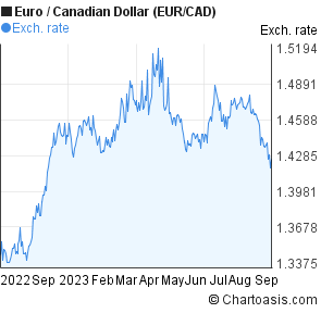 1 Eur To Cad Chart