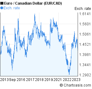 Canadian Dollar Chart 10 Years