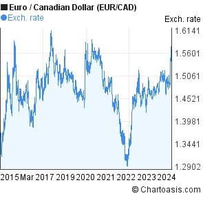 Euro Canadian Exchange Rate Chart