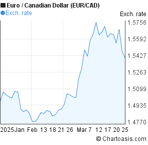 Canadian Dollar Vs Euro Chart