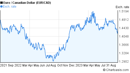 2-years-eur-cad-chart-euro-canadian-dollar-rates
