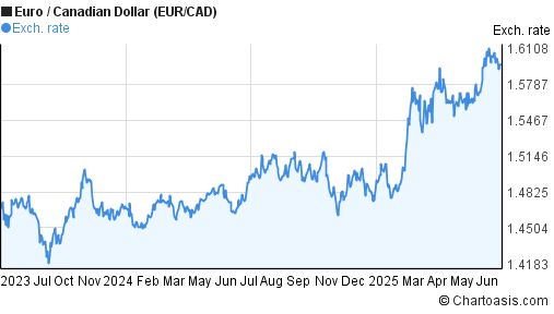 Euro to Canadian Dollar (EUR/CAD) 2 years forex chart