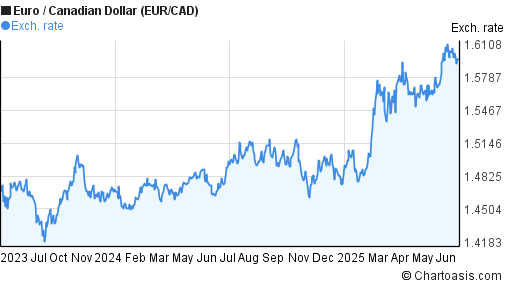 2-years-eur-cad-chart-euro-canadian-dollar-rates