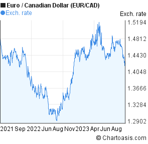 Euro To Cdn Dollar Chart
