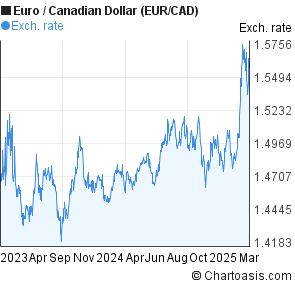 1 Eur To Cad Chart