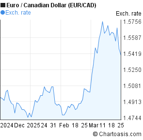 Chart Canadian Dollar Vs Euro