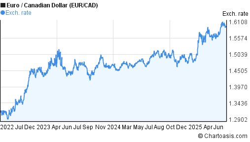 Euro to Canadian Dollar (EUR/CAD) 3 years forex chart