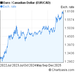 Euro to Canadian Dollar (EUR/CAD) 3 years forex chart