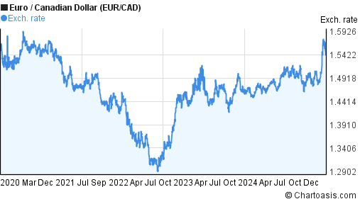 Euro Canadian Exchange Rate Chart