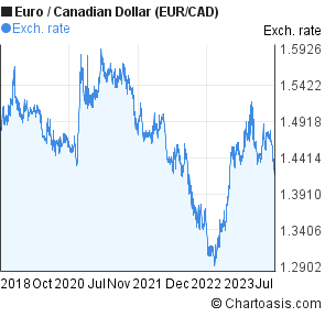 Euro Vs Cad Dollar Chart