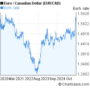 Chart Canadian Dollar Vs Euro