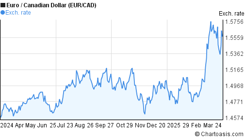 1 Eur To Cad Chart