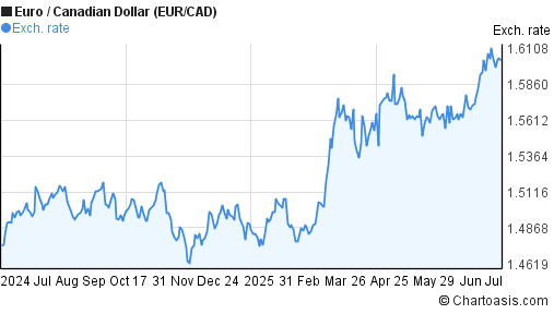 EUR CAD Chart Euro Canadian Dollar Rates
