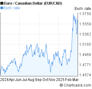 1 Eur To Cad Chart