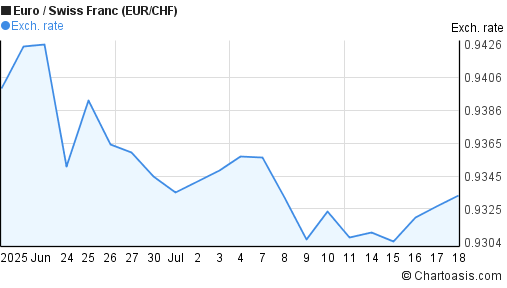 Euro to Swiss Franc (EUR/CHF) 1 month forex chart