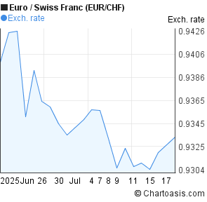 Euro to Swiss Franc (EUR/CHF) 1 month forex chart