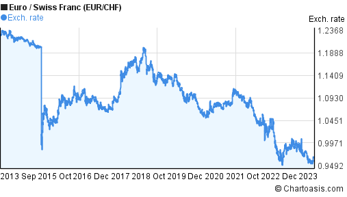 Eur Chf 10 Year Chart