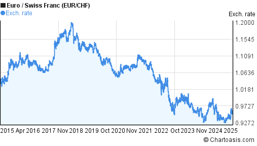 Eur Chf 10 Year Chart