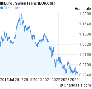 Forex eur chf chart