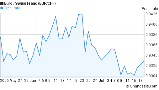 Euro to Swiss Franc (EUR/CHF) 2 months forex chart