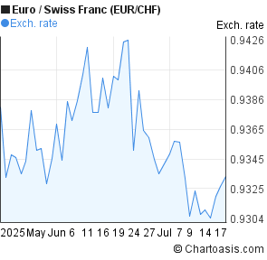 Euro to Swiss Franc (EUR/CHF) 2 months forex chart
