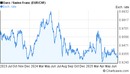 Forex eur chf chart