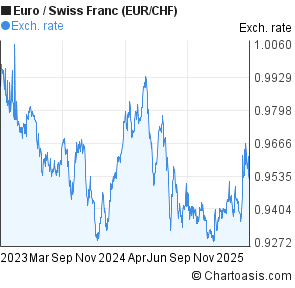 Chf Vs Eur Chart