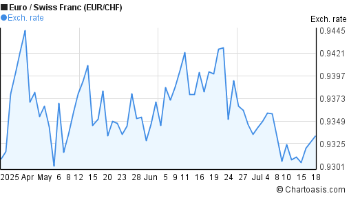 Euro to Swiss Franc (EUR/CHF) 3 months forex chart