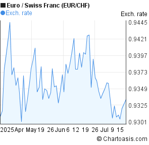 Euro to Swiss Franc (EUR/CHF) 3 months forex chart