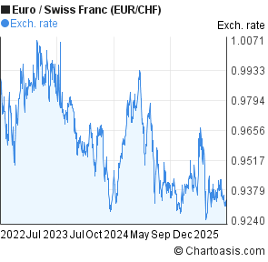 Euro to Swiss Franc (EUR/CHF) 3 years forex chart