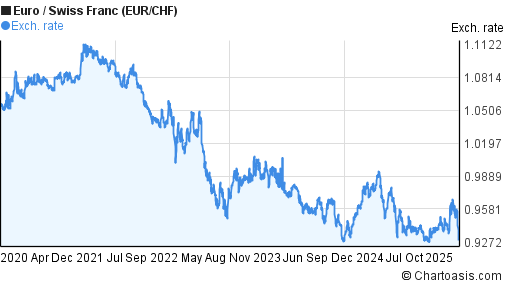 Eur Chf Chart 5 Year