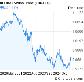 Eur Chf Kurs Chart