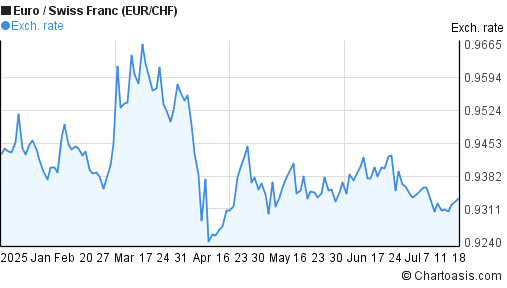 Euro to Swiss Franc (EUR/CHF) 6 months forex chart