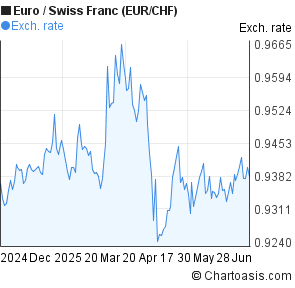 Eur Chf 6 Months Chart - 