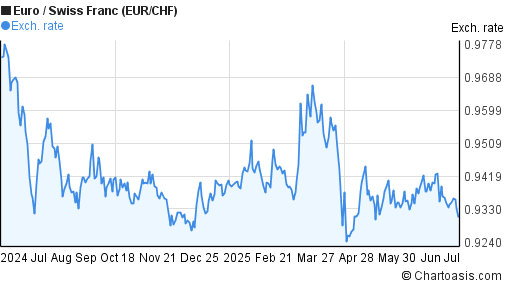 EUR CHF Chart Euro Swiss Franc Rates Chartoasis eur-chf-chart-euro-swiss-franc-rates-chartoasis