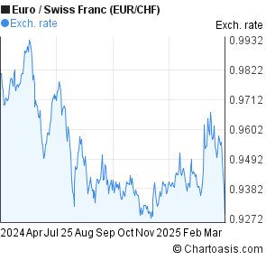 Eur Swiss Franc Chart