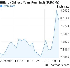 Eur Cny Chart