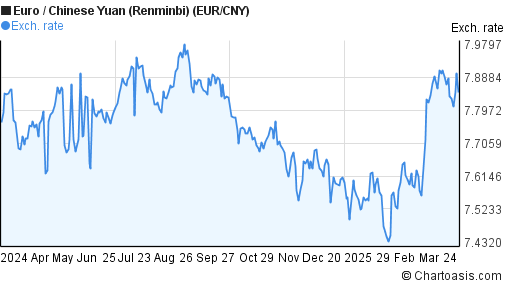 Eur Cny Chart