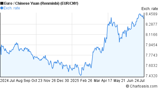 1 Year EUR CNY Chart Euro Chinese Yuan 