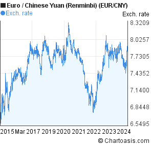 Euro To Yuan Chart