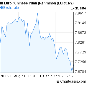 Euro To Yuan Chart