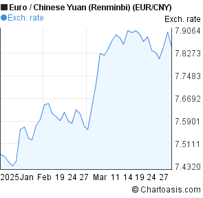 Euro To Yuan Chart