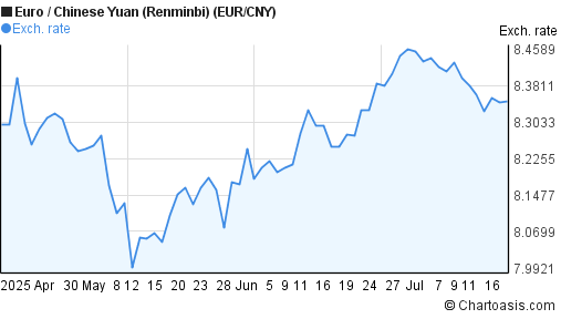 Euro to Chinese Yuan (Renminbi) (EUR/CNY) 3 months forex chart
