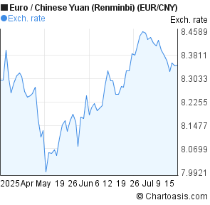 Euro to Chinese Yuan (Renminbi) (EUR/CNY) 3 months forex chart