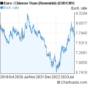 Euro To Yuan Chart