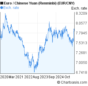 Yuan Euro Chart